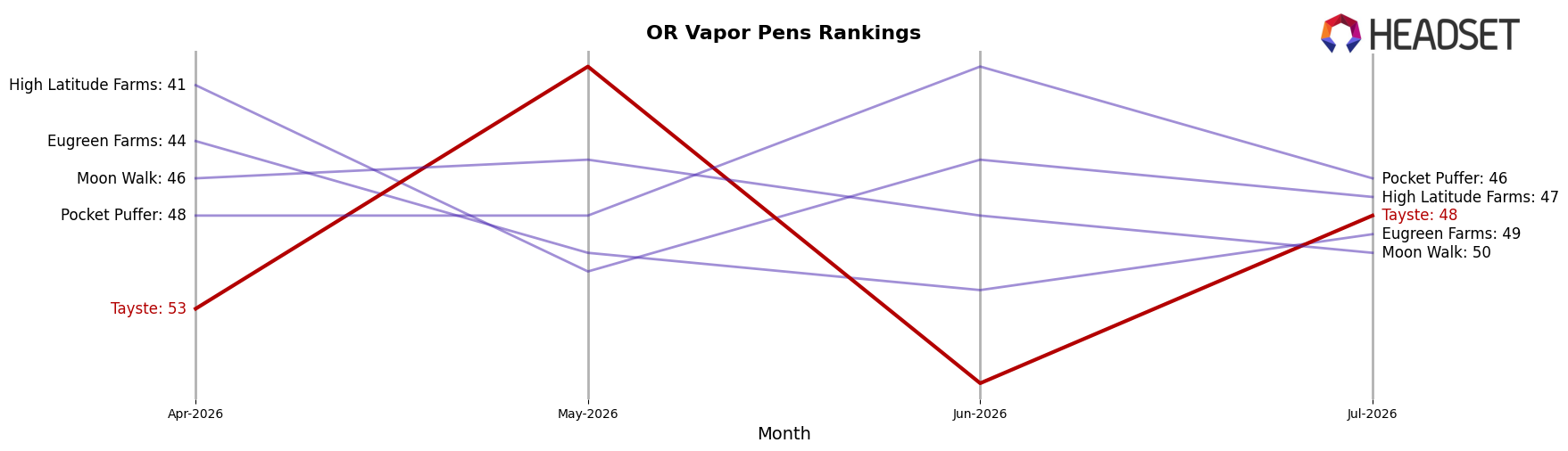 Tayste market ranking for OR Vapor Pens