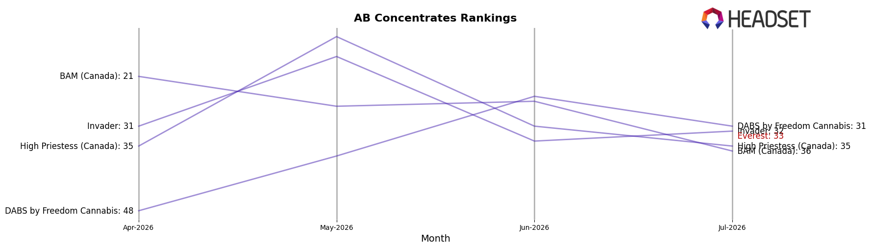 Everest market ranking for AB Concentrates
