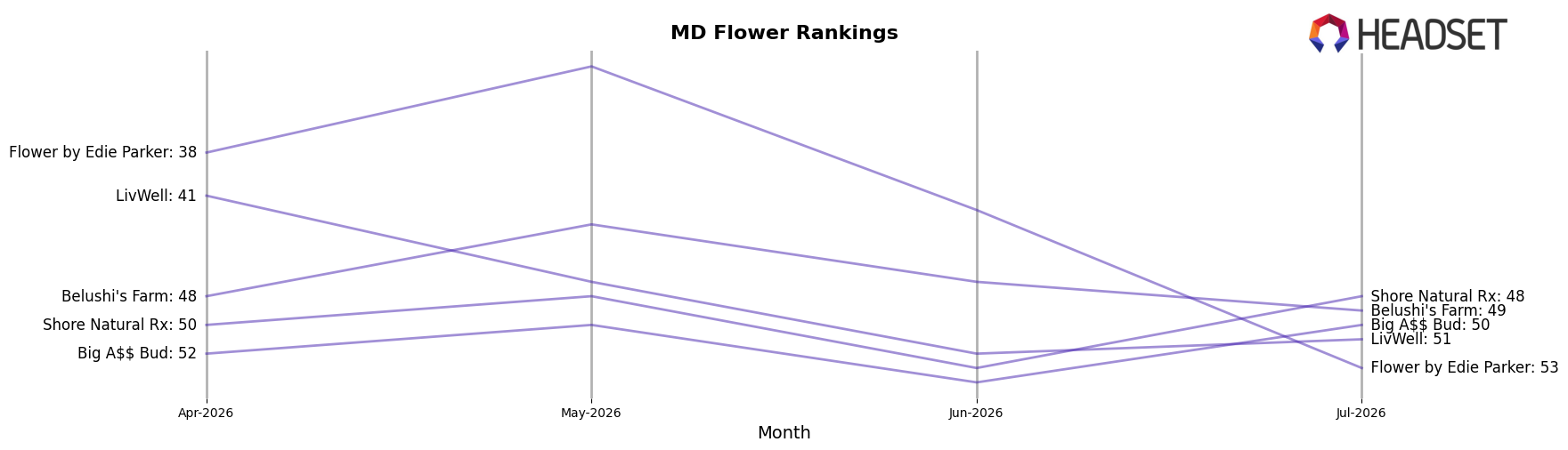 Big A$$ Bud market ranking for MD Flower