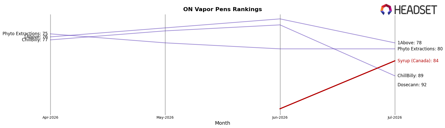 Syrup (Canada) market ranking for ON Vapor Pens