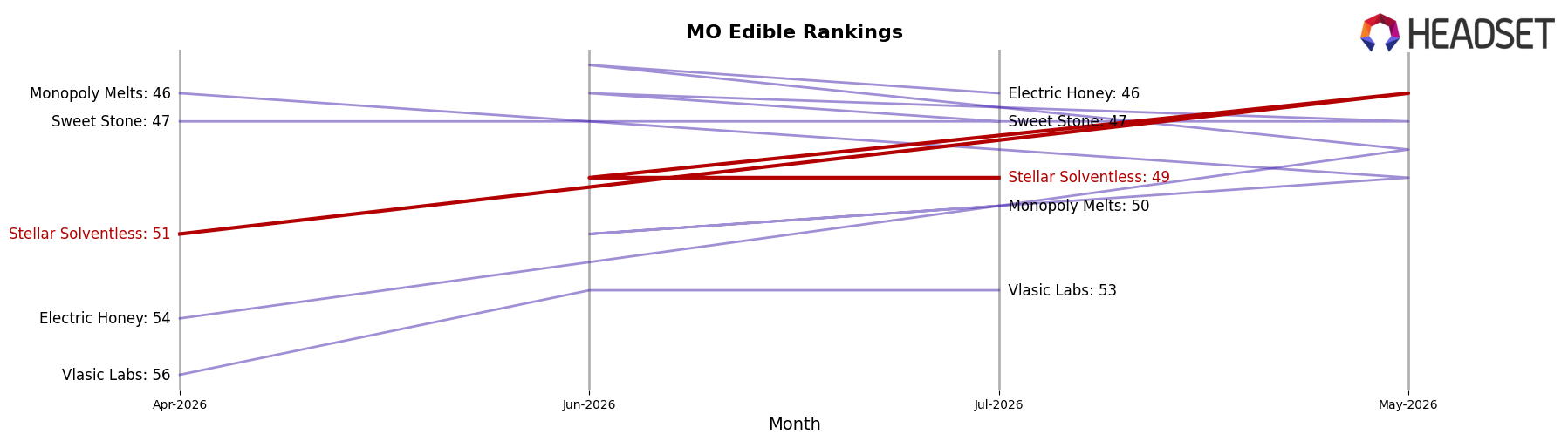 Stellar Solventless market ranking for MO Edible