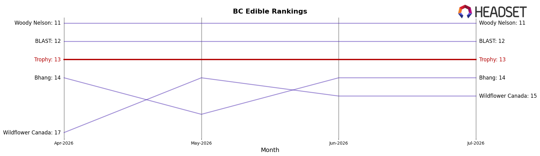 Trophy market ranking for BC Edible