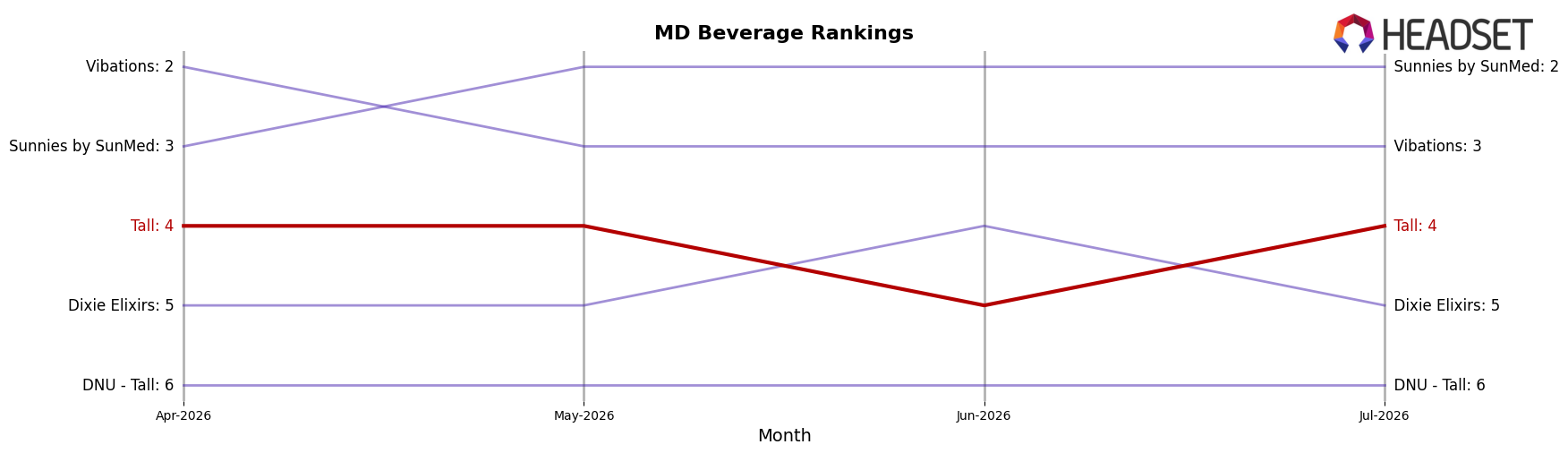 Tall market ranking for MD Beverage
