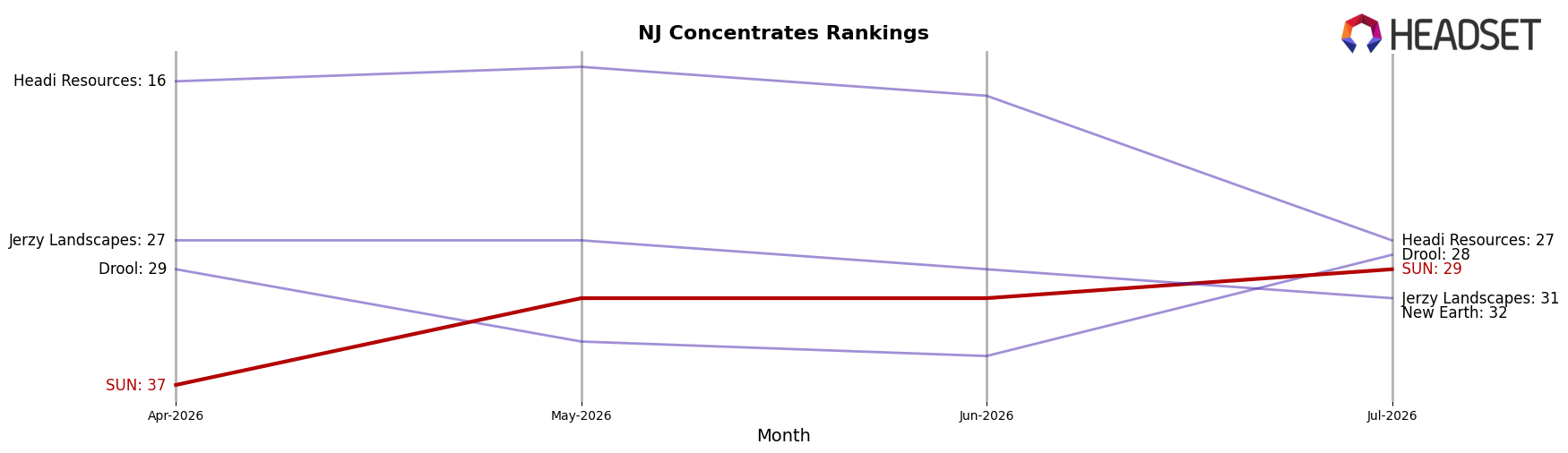 SUN market ranking for NJ Concentrates