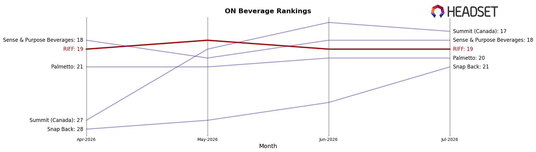 RIFF market ranking for ON Beverage