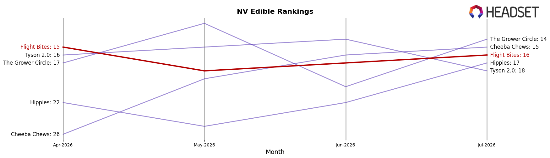 Flight Bites market ranking for NV Edible