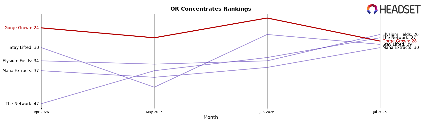 Gorge Grown market ranking for OR Concentrates