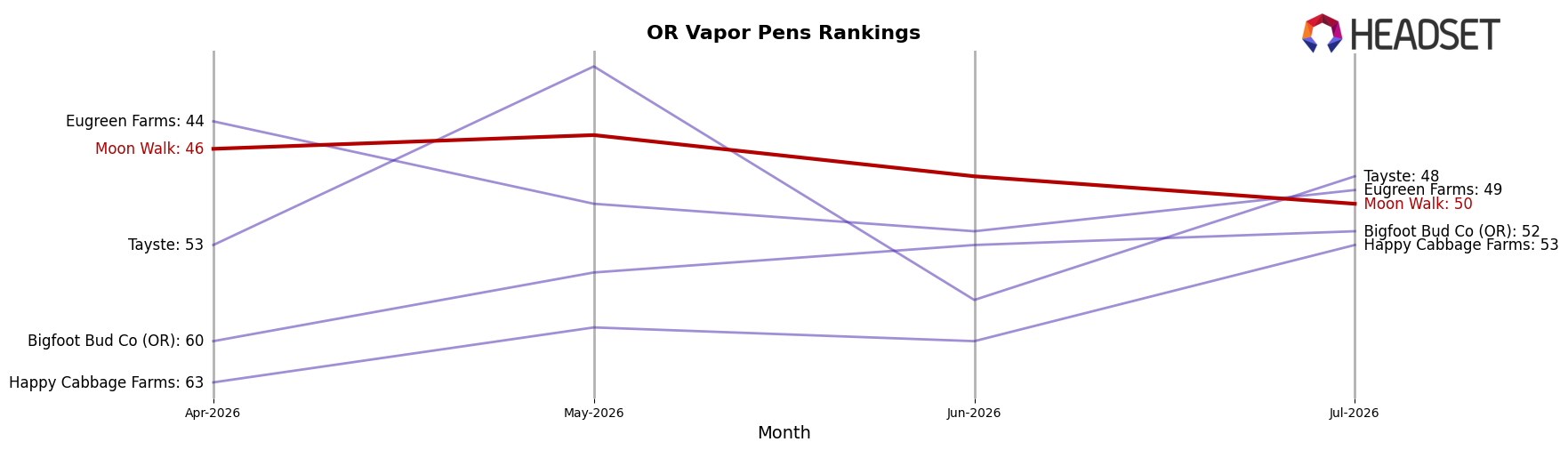 Moon Walk market ranking for OR Vapor Pens
