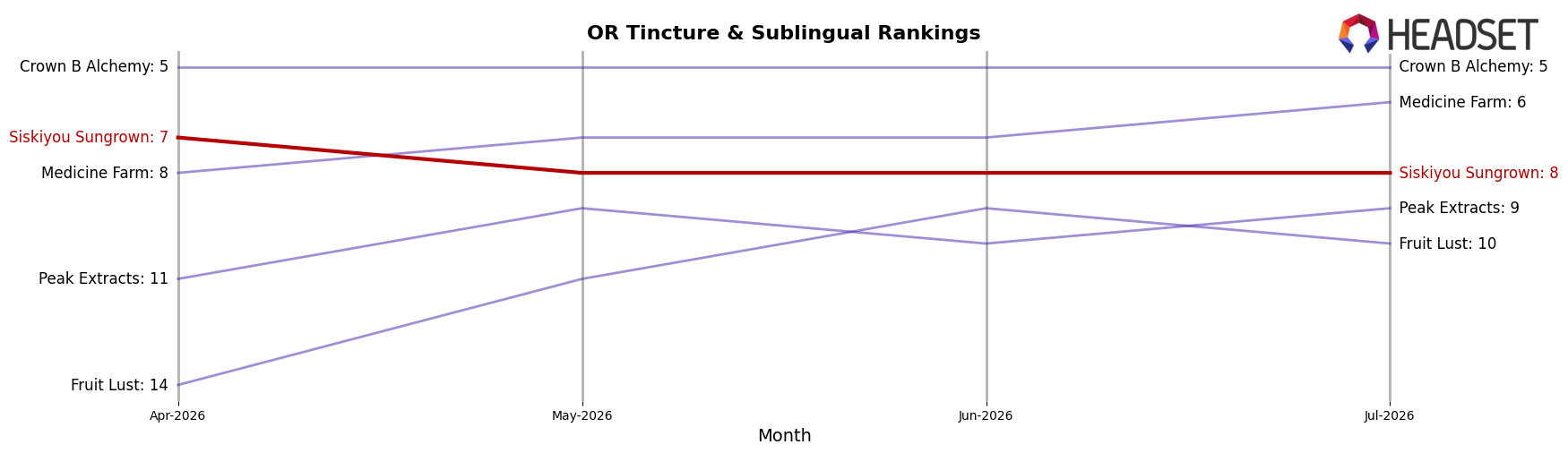 Siskiyou Sungrown market ranking for OR Tincture & Sublingual