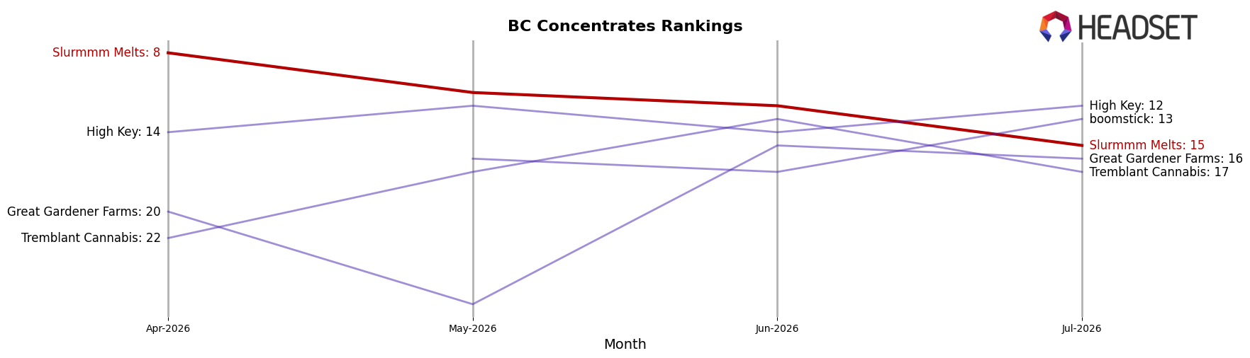 Slurmmm Melts market ranking for BC Concentrates