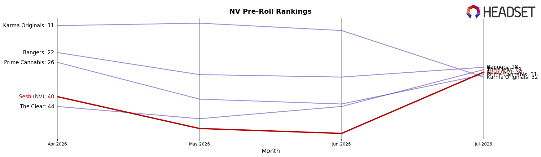 Sesh (NV) market ranking for NV Pre-Roll