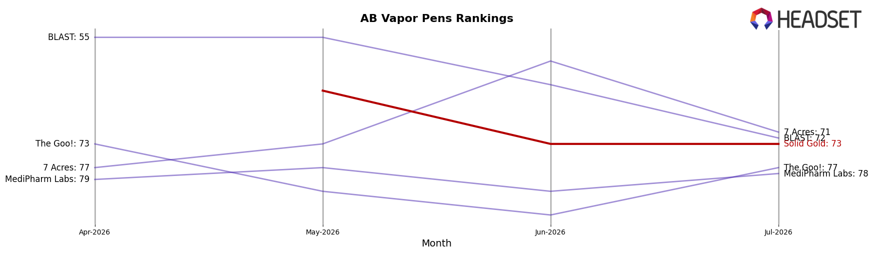 Solid Gold market ranking for AB Vapor Pens