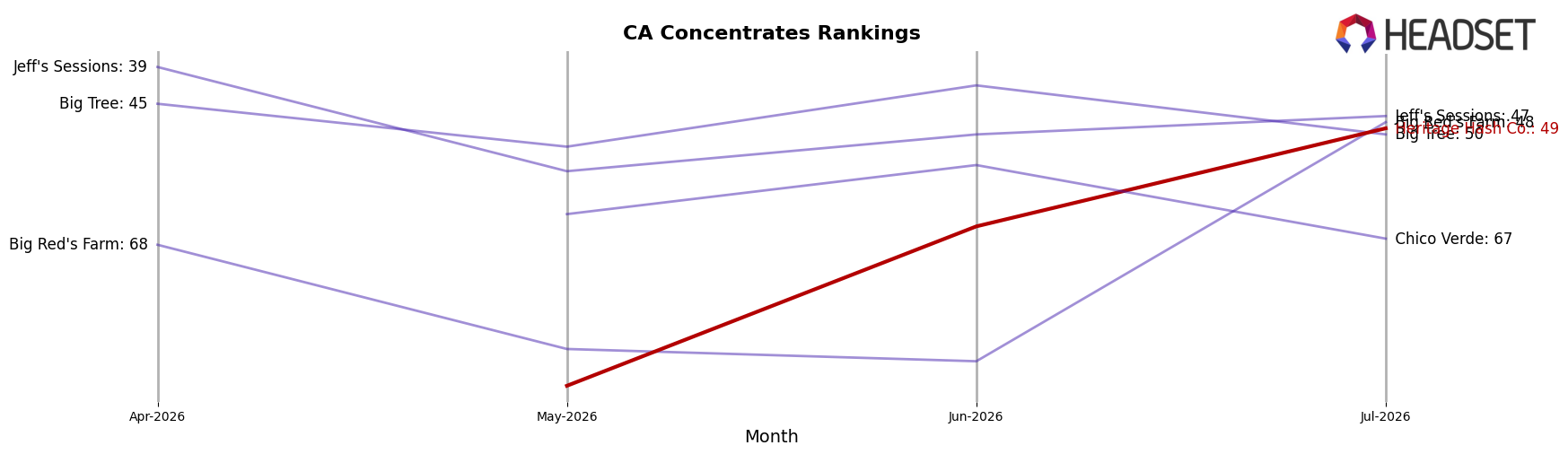 Heritage Hash Co. market ranking for CA Concentrates