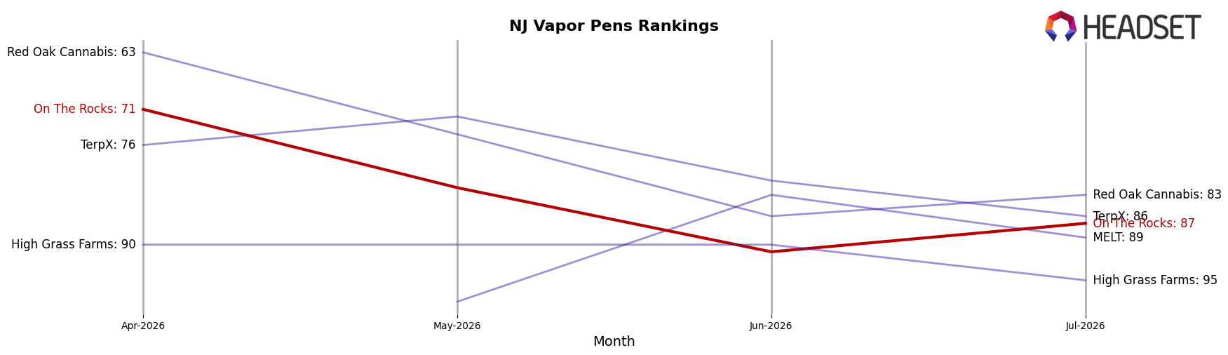 On The Rocks market ranking for NJ Vapor Pens