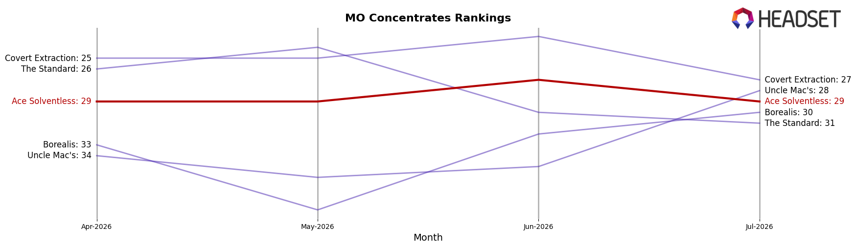 Ace Solventless market ranking for MO Concentrates
