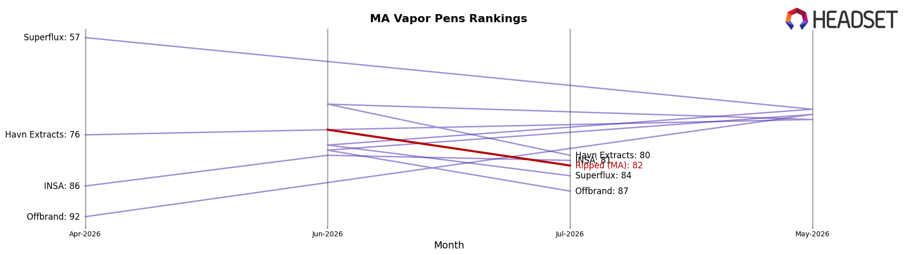 Ripped (MA) market ranking for MA Vapor Pens