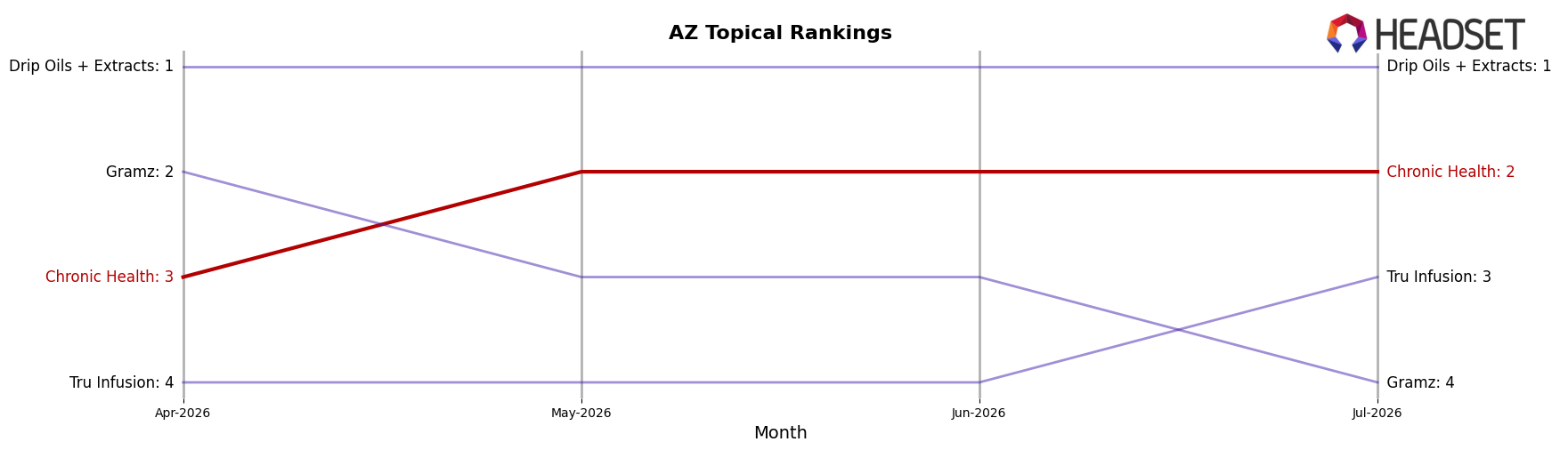 Chronic Health market ranking for AZ Topical