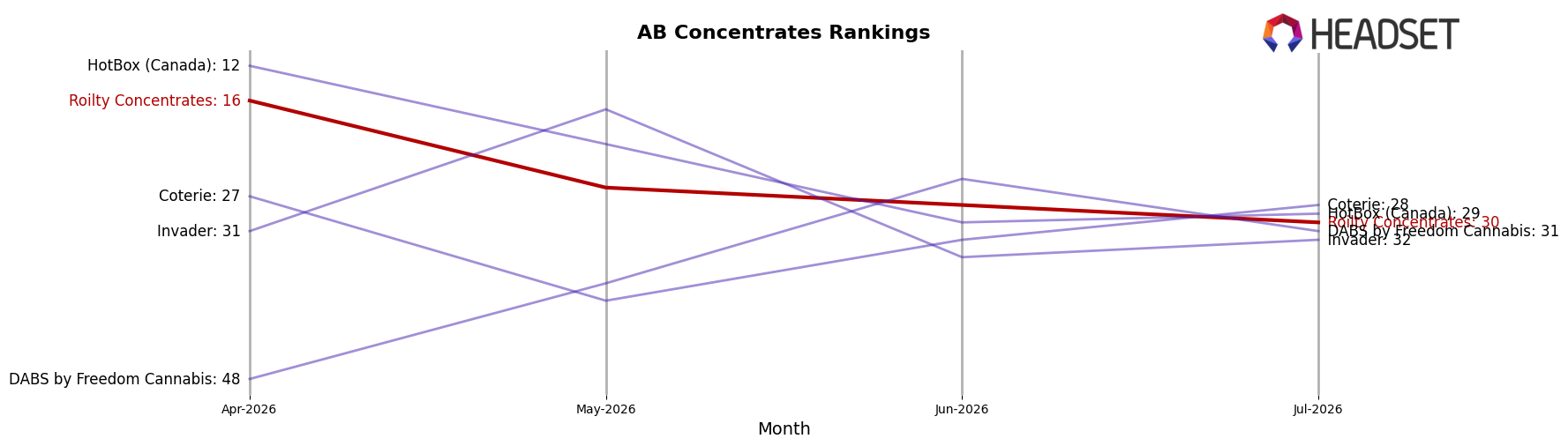 Roilty Concentrates market ranking for AB Concentrates