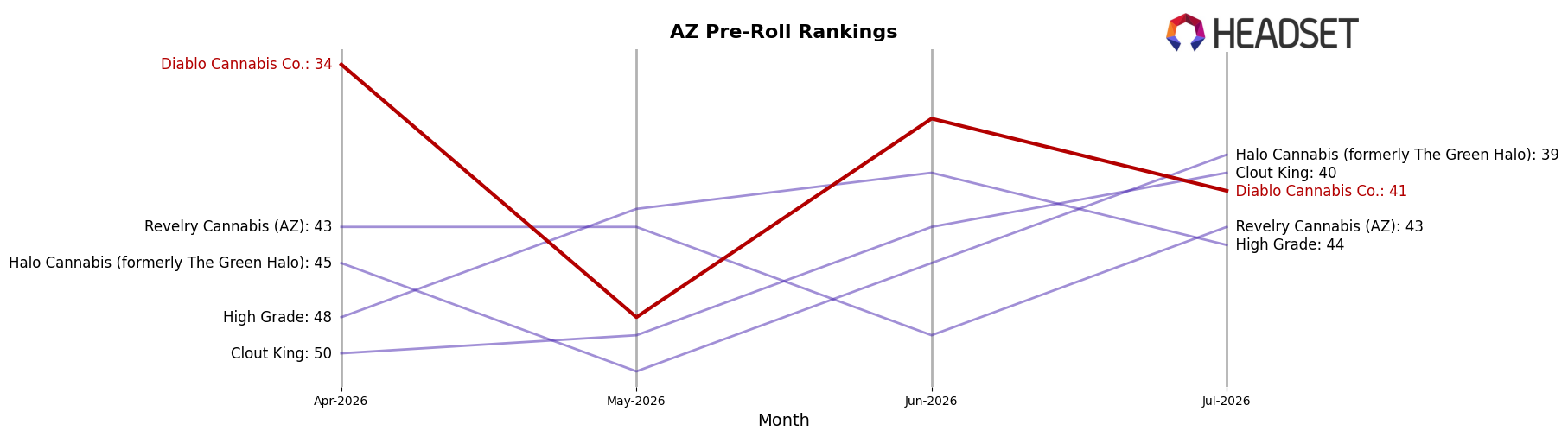 Diablo Cannabis Co. market ranking for AZ Pre-Roll