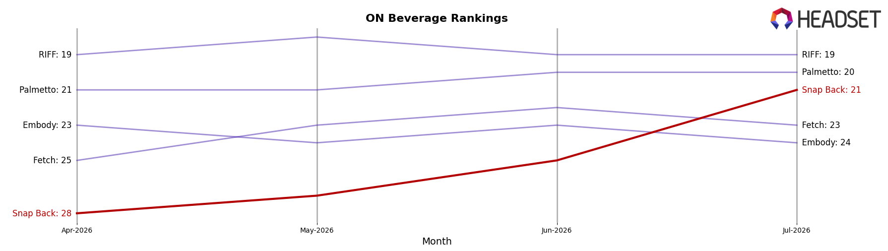 Snap Back market ranking for ON Beverage