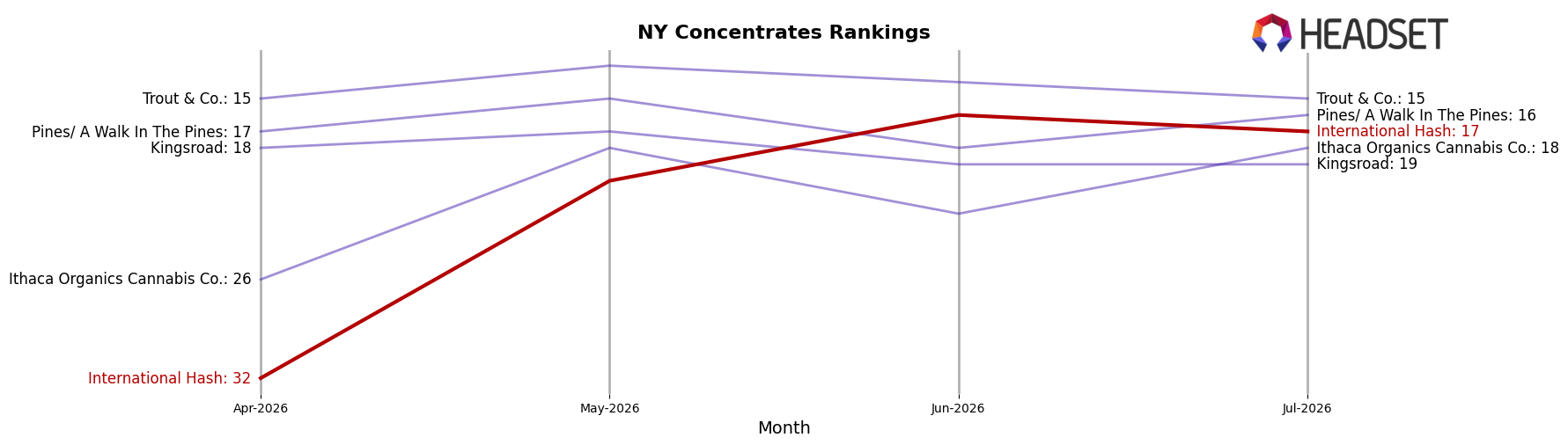 International Hash market ranking for NY Concentrates