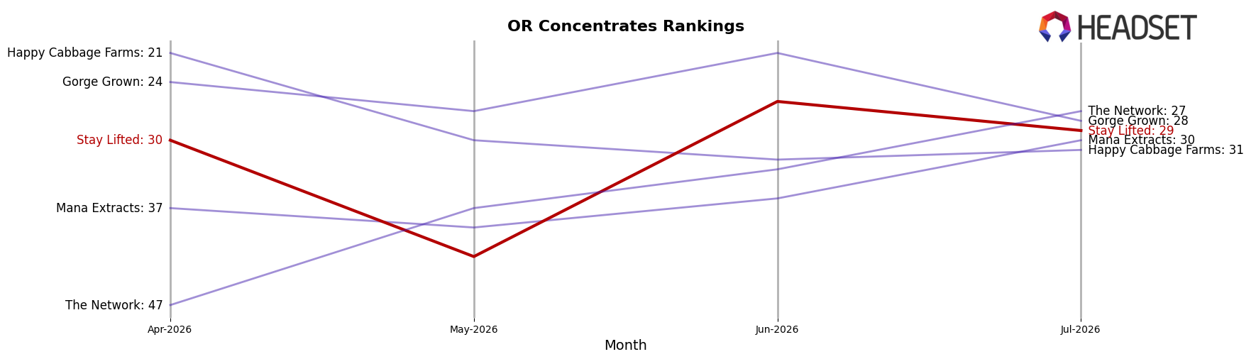 Stay Lifted market ranking for OR Concentrates