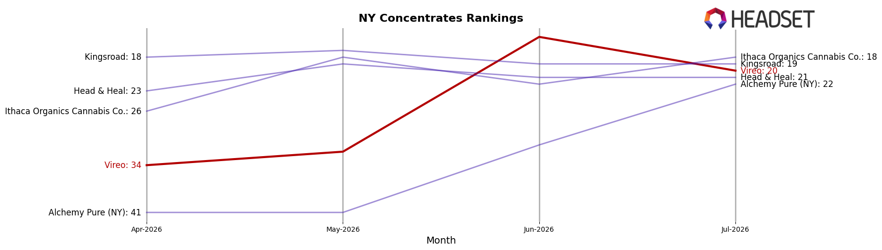 Vireo market ranking for NY Concentrates