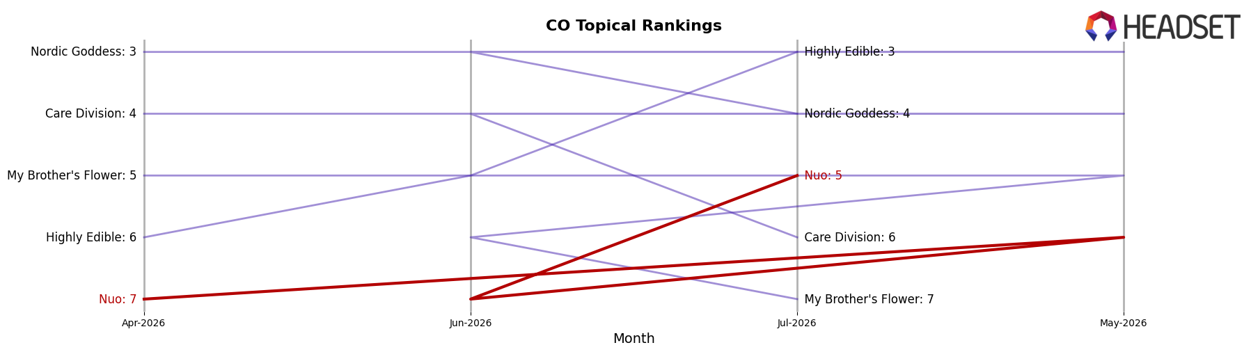 Nuo market ranking for CO Topical