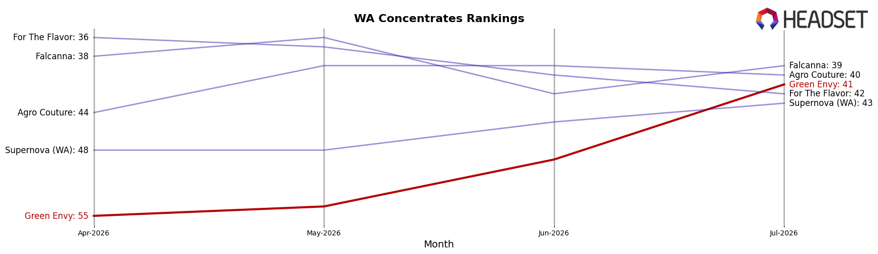 Green Envy market ranking for WA Concentrates