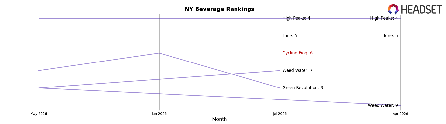 Cycling Frog market ranking for NY Beverage