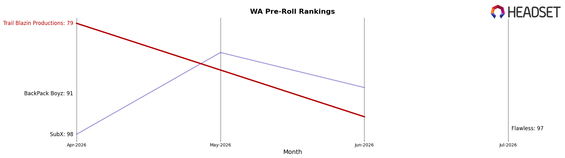 Trail Blazin Productions market ranking for WA Pre-Roll