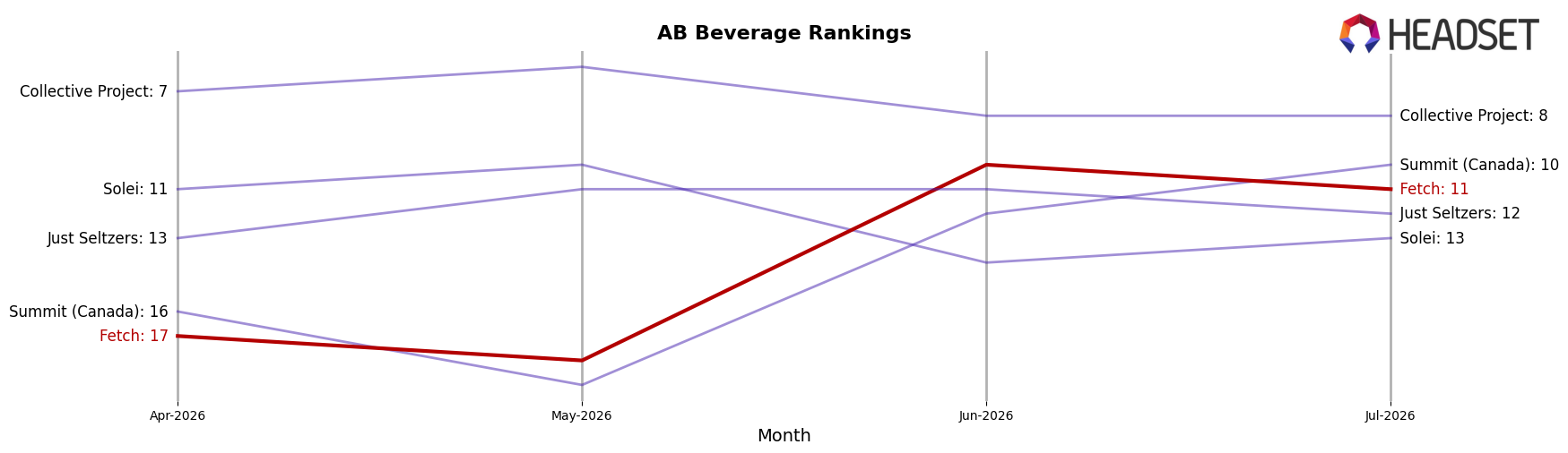 Fetch market ranking for AB Beverage