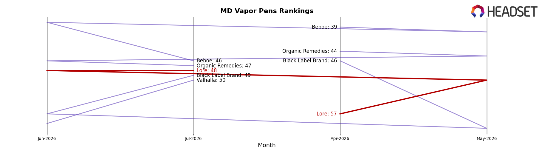 Lore market ranking for MD Vapor Pens