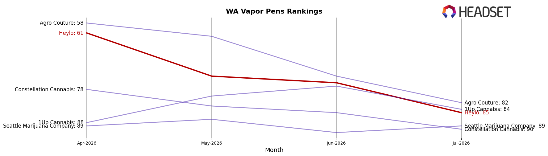 Heylo market ranking for WA Vapor Pens