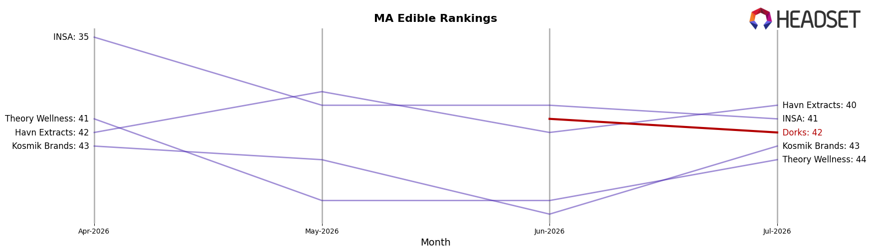 Dorks market ranking for MA Edible