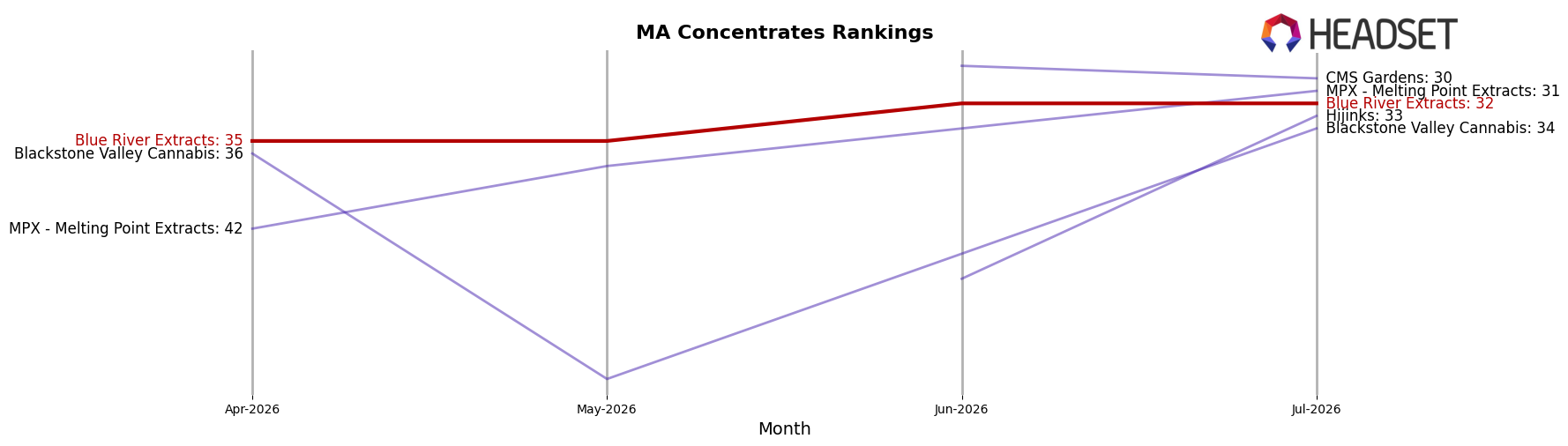 Blue River Extracts market ranking for MA Concentrates