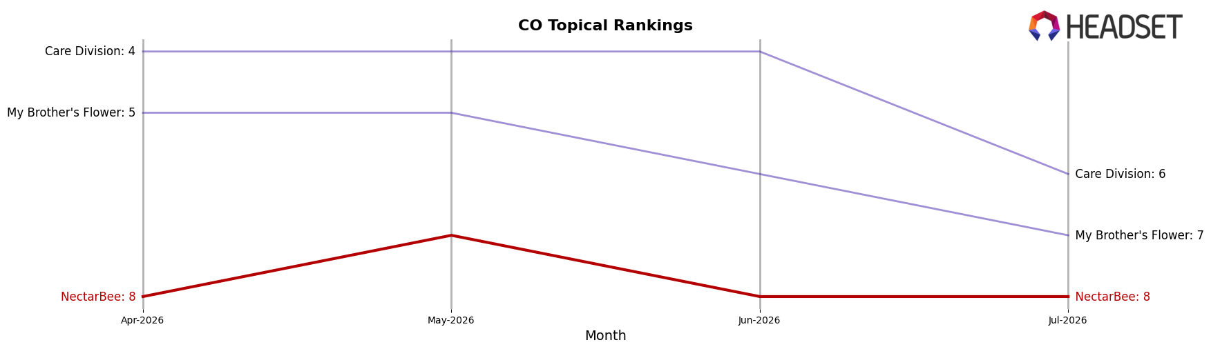 NectarBee market ranking for CO Topical