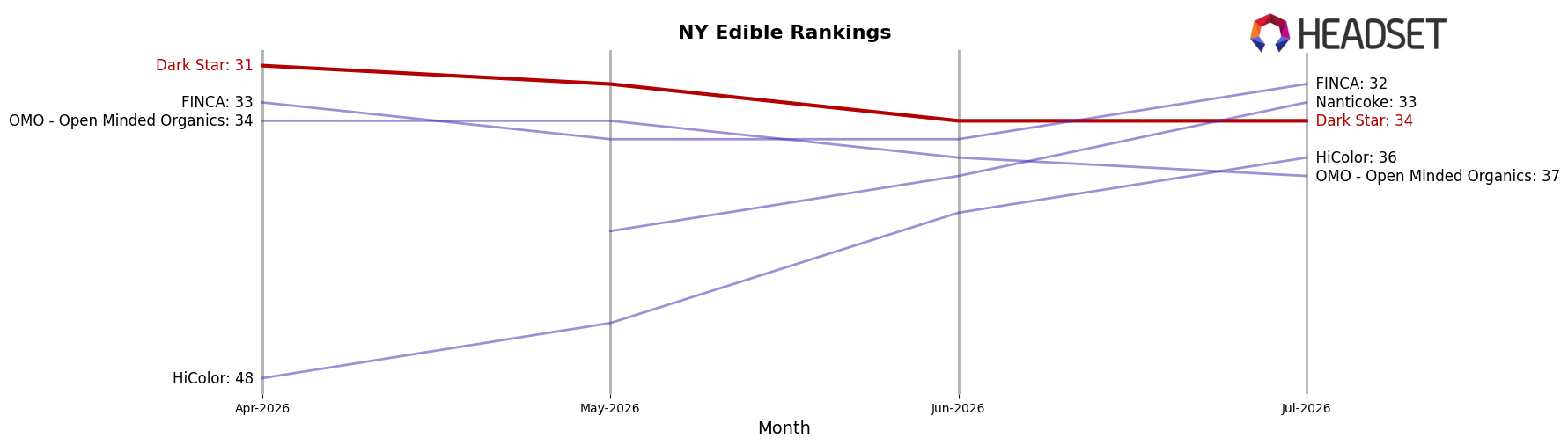 Dark Star market ranking for NY Edible