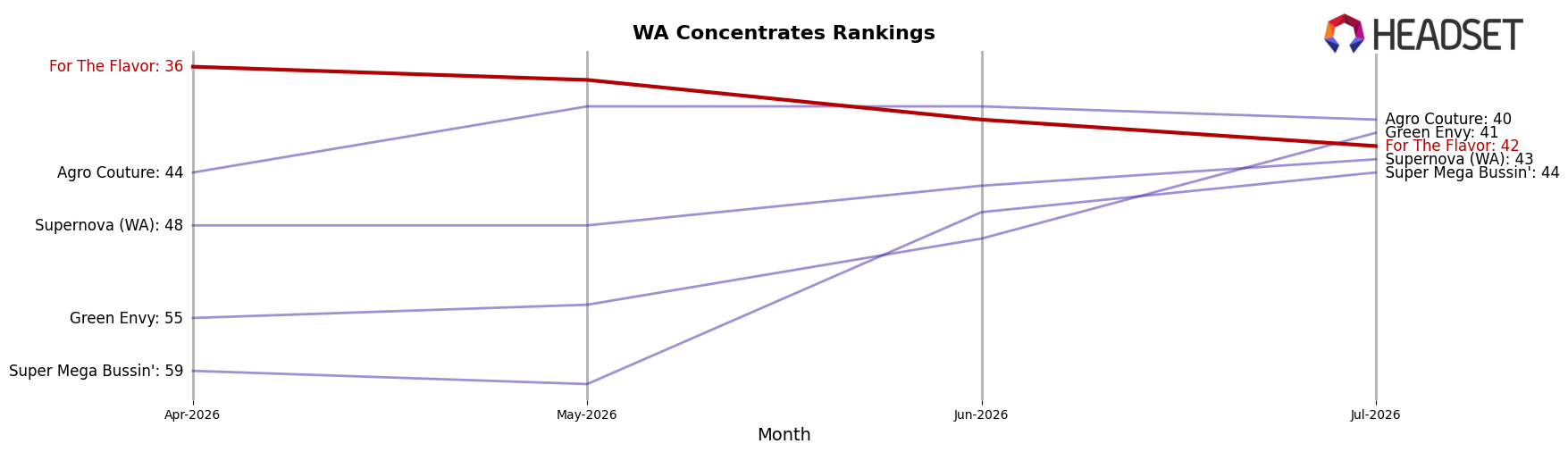 For The Flavor market ranking for WA Concentrates