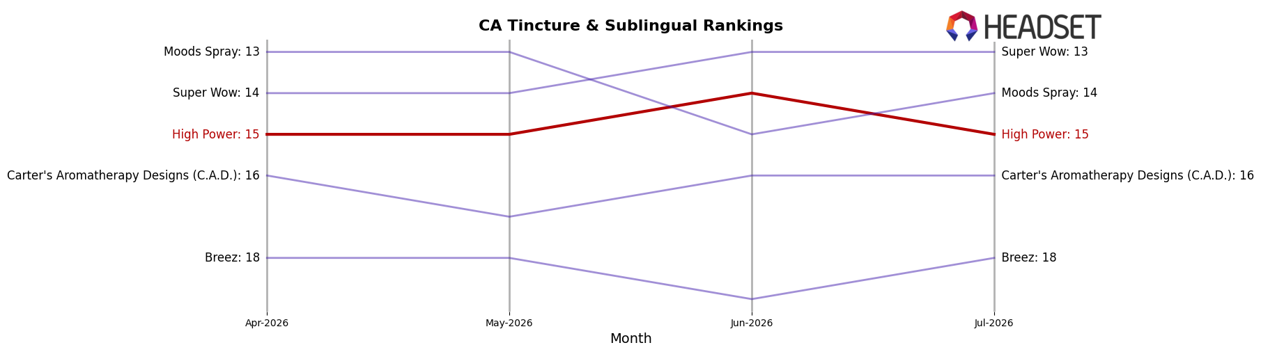 High Power market ranking for CA Tincture & Sublingual
