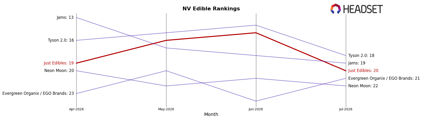 Just Edibles market ranking for NV Edible