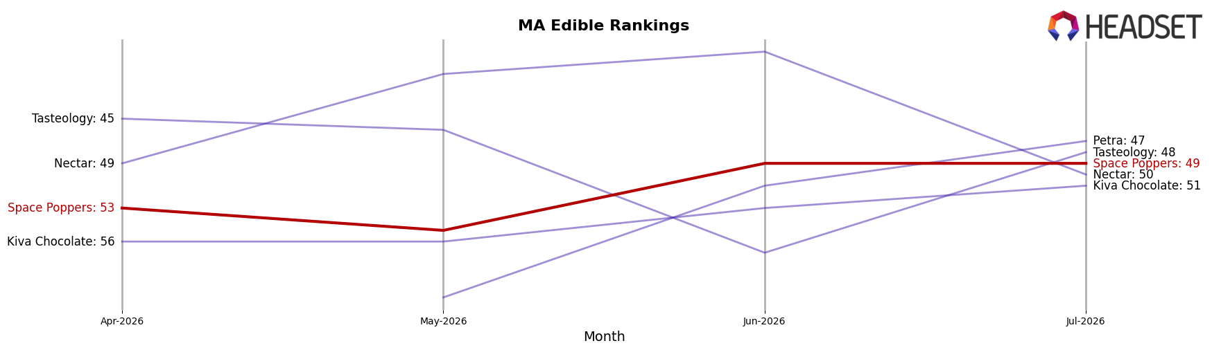 Space Poppers market ranking for MA Edible