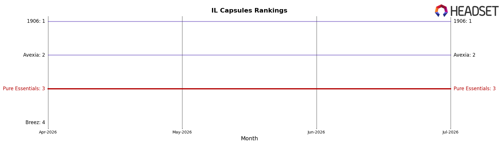 Pure Essentials market ranking for IL Capsules