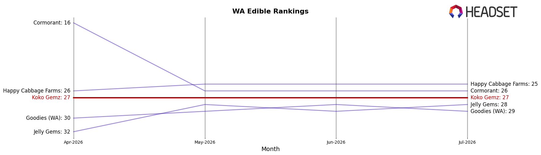 Koko Gemz market ranking for WA Edible