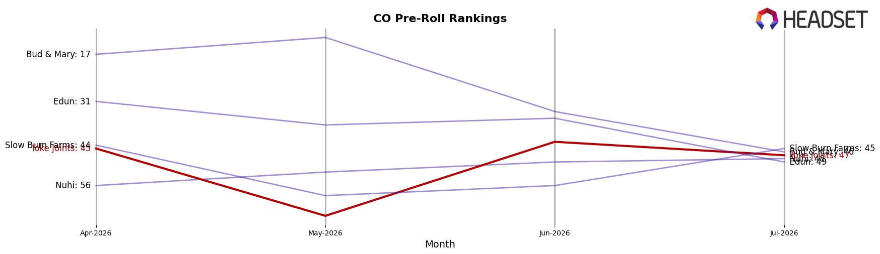 Toke Joints market ranking for CO Pre-Roll