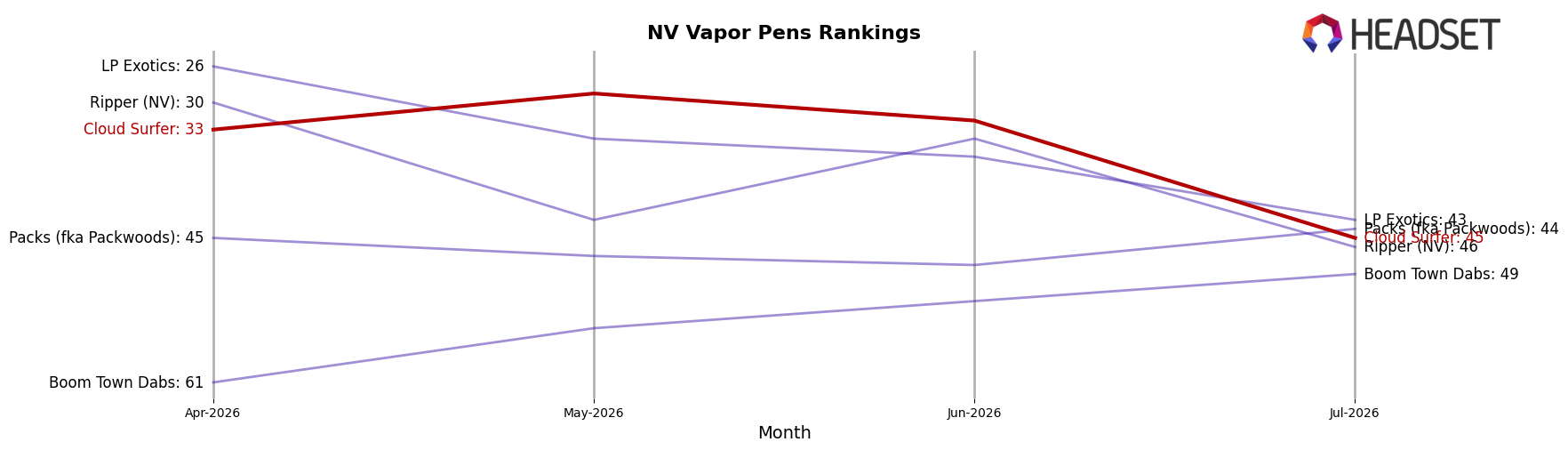 Cloud Surfer market ranking for NV Vapor Pens