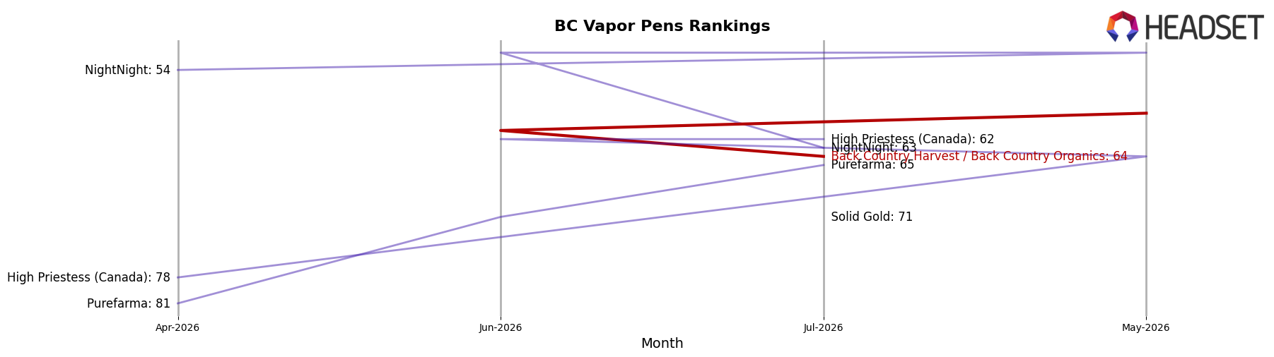Back Country Harvest / Back Country Organics market ranking for BC Vapor Pens