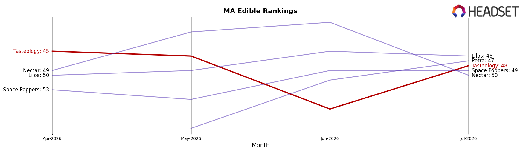 Tasteology market ranking for MA Edible