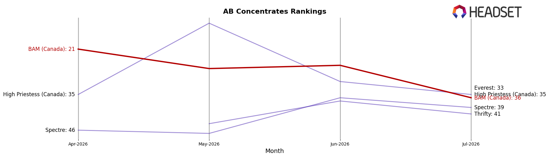 BAM (Canada) market ranking for AB Concentrates