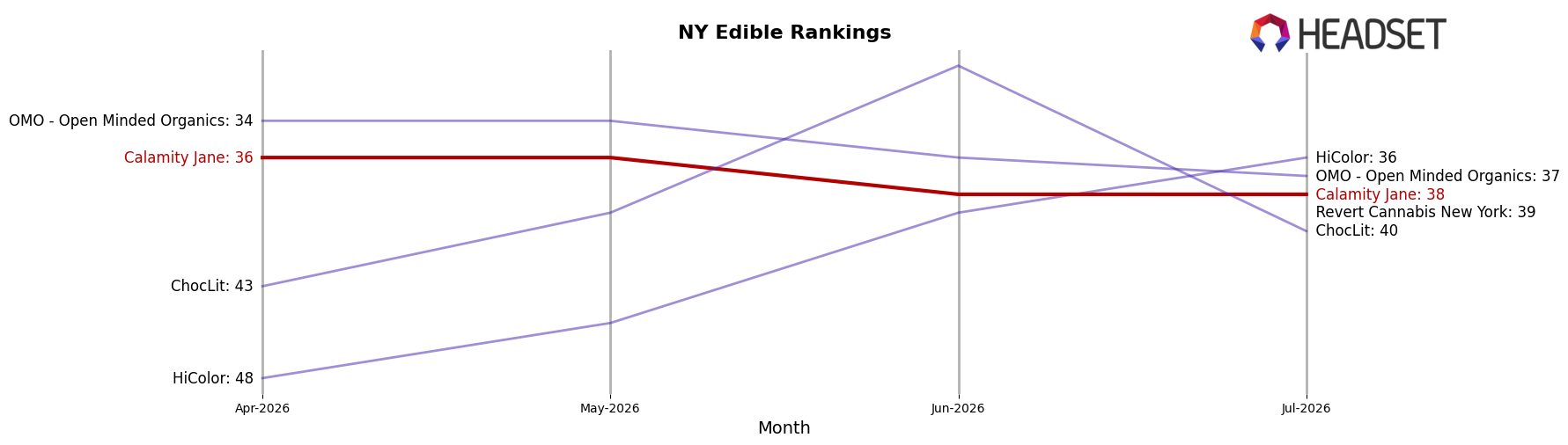 Calamity Jane market ranking for NY Edible